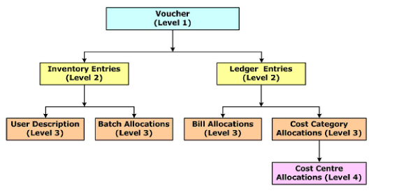 Figure_2._Data_Object_Hierarchy_of_Voucher_(1.8).jpg